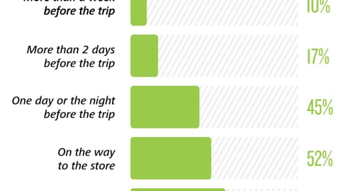 Smartphone Use, Pre-Store vs. In-Store