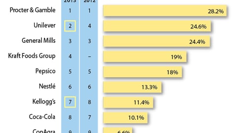 Kantar Retail 2013 Manufacturer PoweRanking