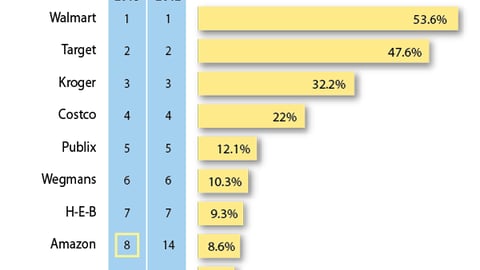 Kantar Retail 2013 Retailer PoweRanking