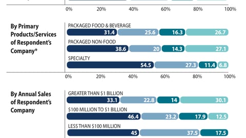 Organization/Budgets: Departments Influencing Shopper Marketing