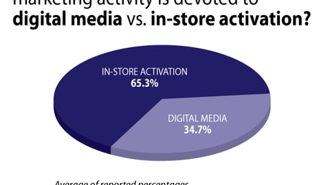 Bricks or Clicks: Digital vs. In-Store Activation Levels