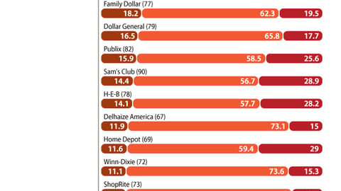 Data: Retailers' Willingness/Ability to Share Data
