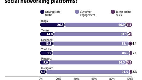 Bricks or Clicks: Benefits of Social Networking Platforms