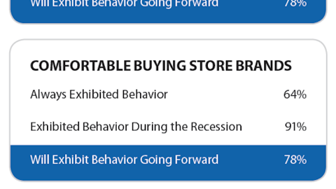Changes in Value Shopper Behavior