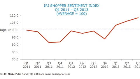 IRI Shopper Sentiment Index, 2011-2013