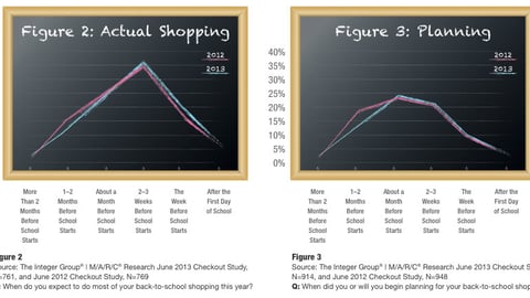 Back to School Planning vs. Shopping Time Frames