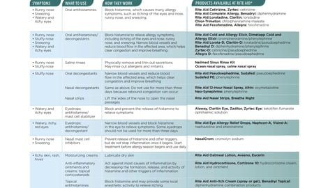 Rite Aid 'Allergy Relief' Chart