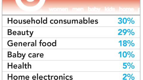Target.com Share of Digital Ads By Category