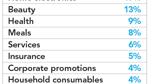 Walmart.com Share of Digital Ads By Category