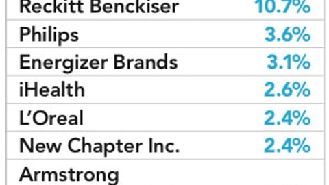 Drugstore.com Share of Digital Ads by Manufacturer