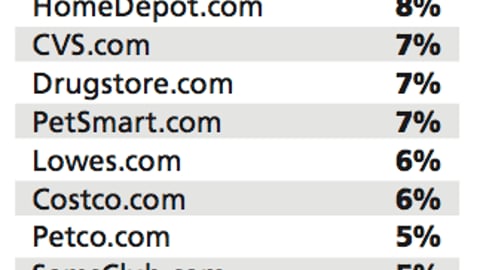 Top Etailers