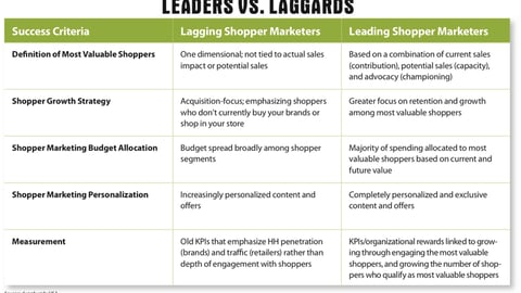 Shopper Marketing: Leaders vs. Laggards