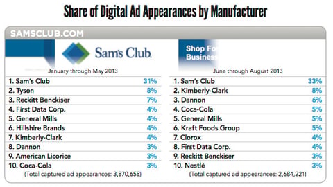 Samsclub.com Share of Digital Ad Appearances
