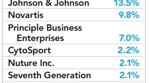 Walgreens.com Share of Digital Ads by Manufacturer