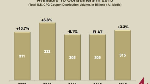Coupon Distribution Volume, 2009-2013