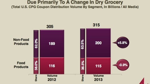 Coupon Distribution in 2013, Food vs. Non-food