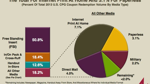 Coupon Redemption Volume, by Media Type