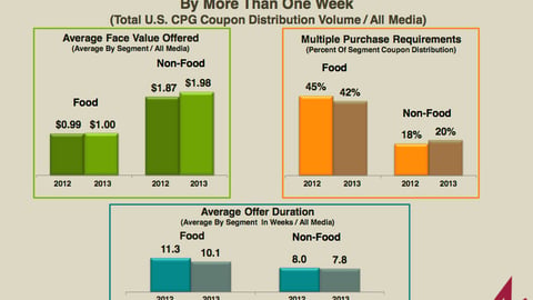 Average Coupon Face Value and Duration: Food vs. Non-Food