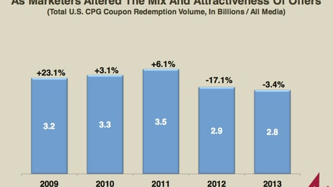 Coupon Redemption Volume, 2009-2013