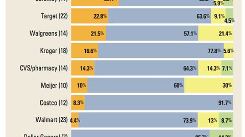 Retailer Mobile Apps: Ratings by Marketers