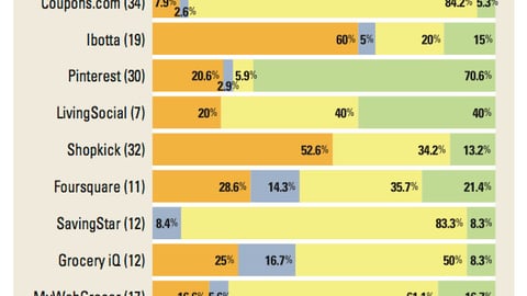 Third-Party Mobile Apps: Benefits to Marketers