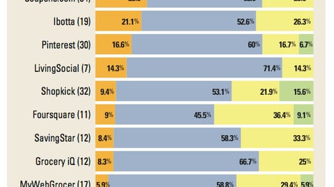 Third-Party Mobile Apps: Ratings by Marketers