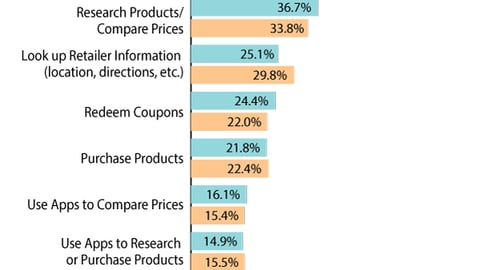 Smartphone Use During 2014 Back to School Shopping