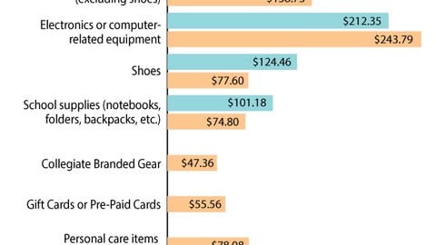 Planned Back-to-School/College Spending for 2014