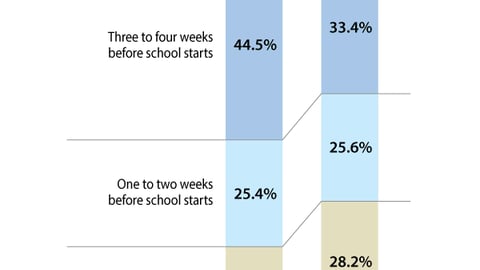 Planned Shopping Periods for 2014 Back to School Season