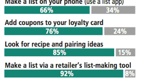 Mobile Use While Pre-Planning a Shopping Trip