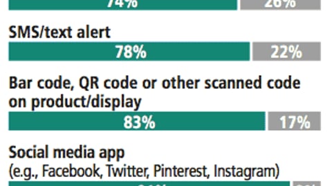 Mobile Platform Usage While Shopping
