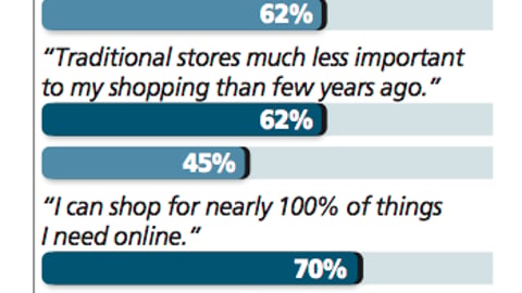 What 'Leading Edge Consumers' Think About Shopping