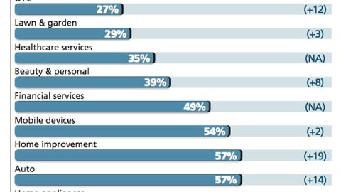 Top Categories Shopped by 'Omnichannel' Shoppers