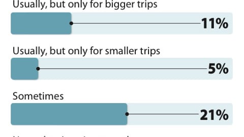 Frequency of Smartphone Use While Shopping