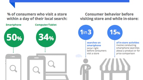 Shopping Trip Behaviors Following Online Local Searches