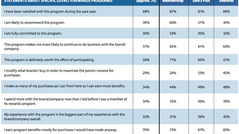 Loyalty Program Satisfaction: Warehouse Clubs