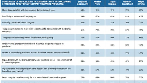 Loyalty Program Satisfaction: Amazon and Mass Merchants