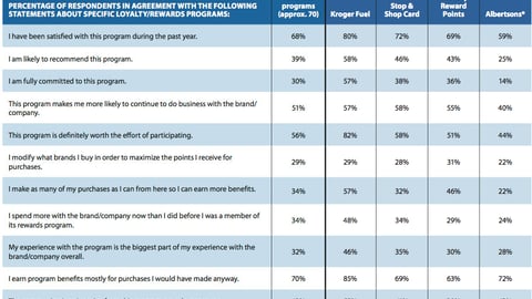 Loyalty Program Satisfaction: Supermarkets