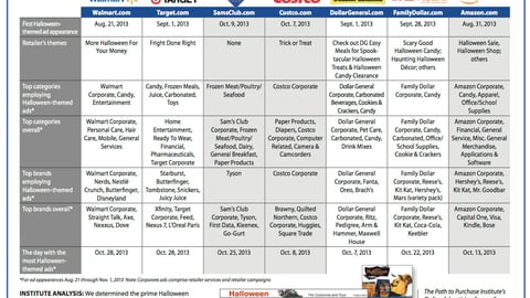 OASIS Report: Halloween Digital Advertising Activity