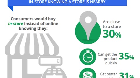 Proximity Effects on In-store vs. Online Purchases