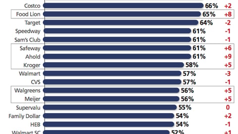 Smartphone Penetration by Retailers Patronized