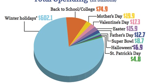 Total 2013-2014 Holiday/Seasonal Spending