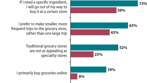 Grocery Shopping Behaviors of Millennials vs. Non-Millennials