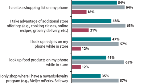 Grocery Shopping Behaviors of Younger vs. Older Millennials