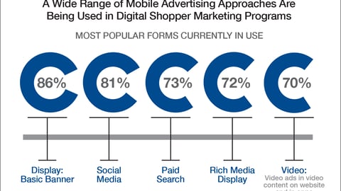 Most Popular Mobile Advertising Formats
