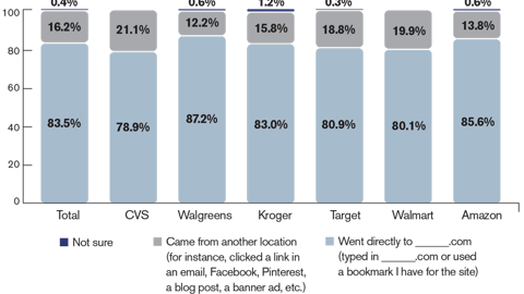 Paths Leading to Retailer Websites