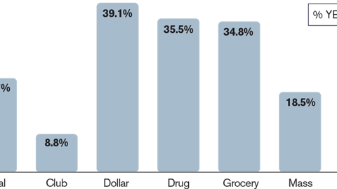 Percent Visiting Stores After Shopping Online