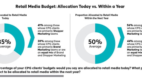 Agency Retail Media Budget: Allocation Today vs. Within a Year