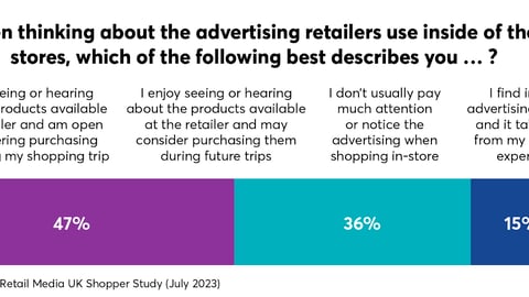When thinking about advertising retailers use inside of their stores, which of the following best describes you?