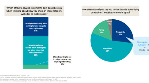 How often would you say you notice brands advertising on retailers' websites or mobile apps?